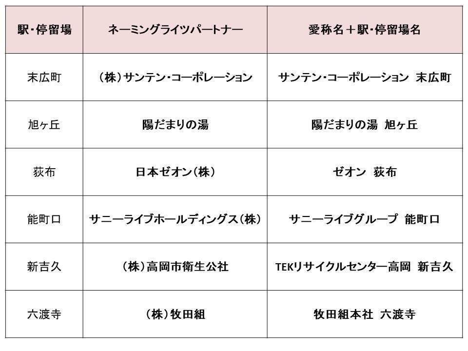 ネーミングライツについて Topics 万葉線株式会社
